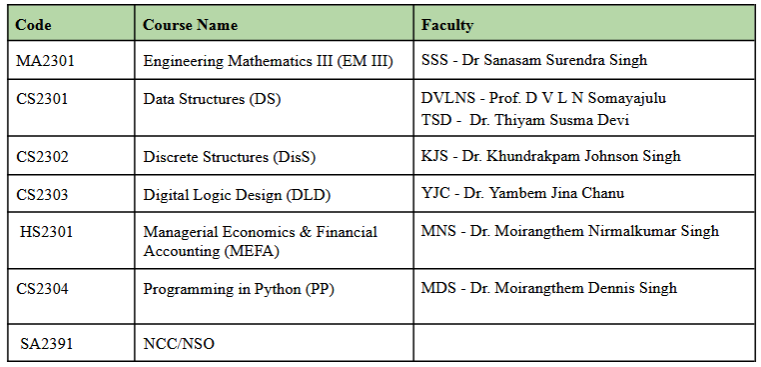 btech 3rd sem time table faculty list