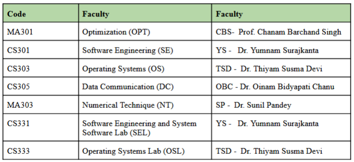 btech 5th sem july-december 2025 time table faculty list