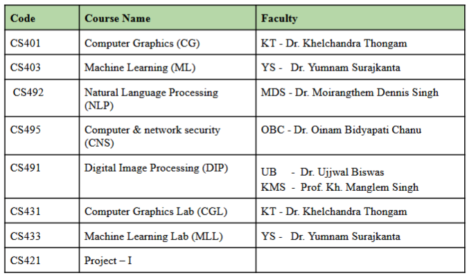 btech 7th sem july-december 2025 time table faculty list