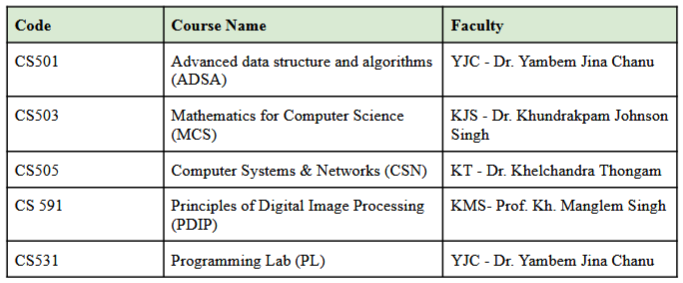 mtech 1st sem july-december 2025 time table faculty list